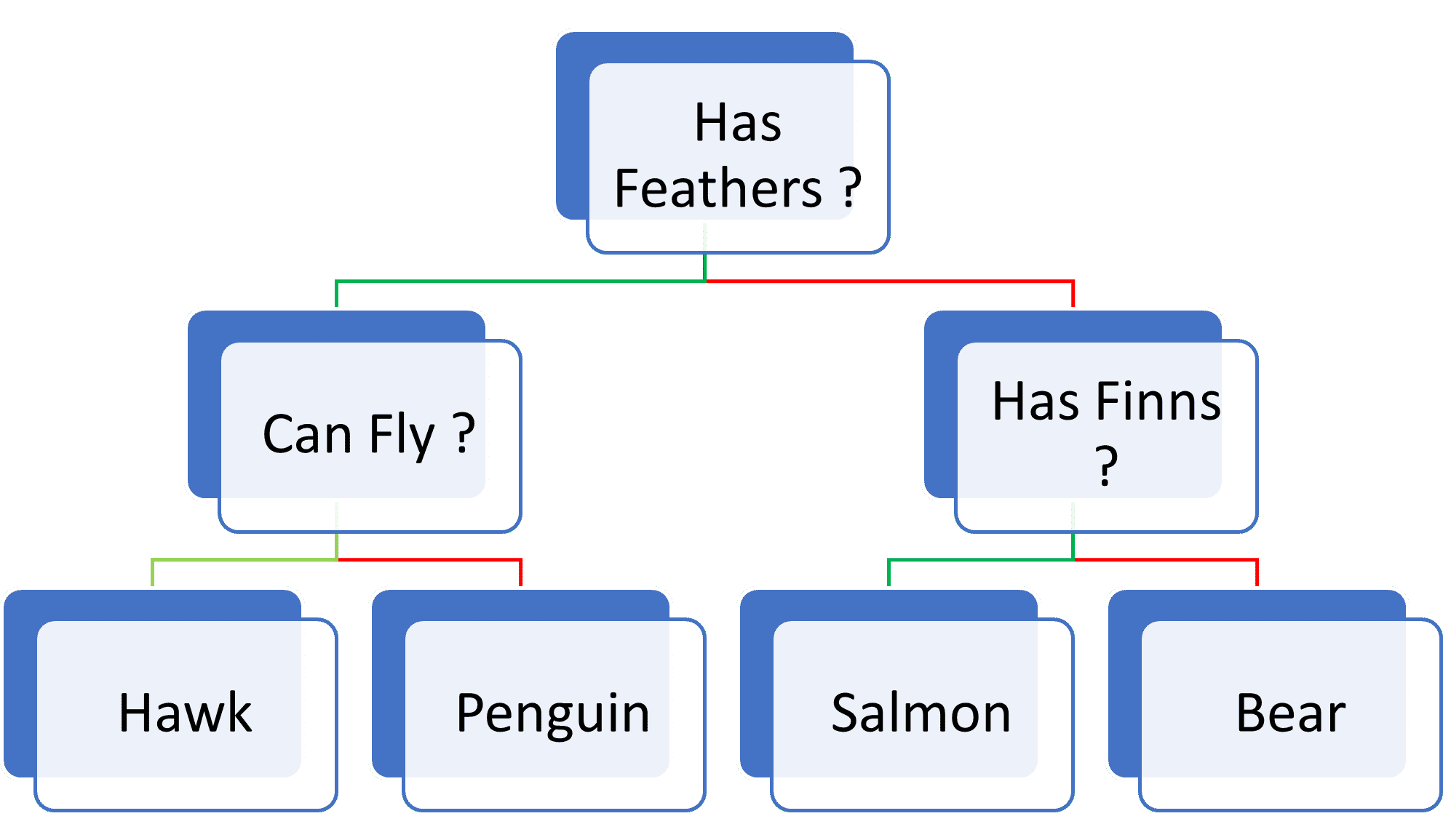 A decision tree made like a hierarchic structure.